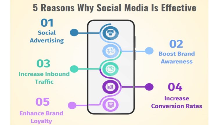 The Effectiveness Of Social Media Marketing To Business Owners