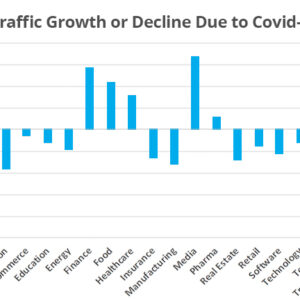 Bar Chart on Traffic Growth or Decline Due to Covid-19