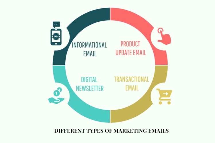 What are the 4 types of marketing emails? - MajorBrains Technologies Pvt.  Ltd